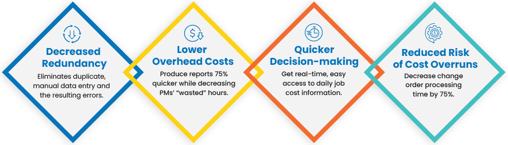 - Decreased Redundancy Eliminates duplicate, manual data entry and the resulting errors.<br />
- Lower Overhead Costs Produce reports 75% quicker while decreasing PMs’ “wasted” hours.<br />
- Quicker Decision-making<br />
Get real-time, easy access to daily job cost information.<br />
- Reduced Risk of Cost Overruns<br />
Decrease change order processing time by 75%.